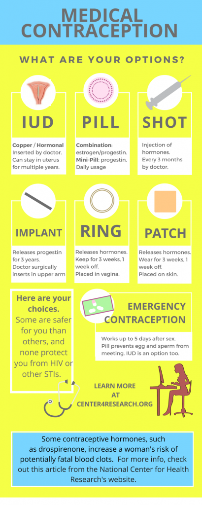 Medical contraception infographic