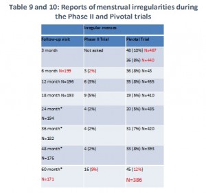menstrual irregularities
